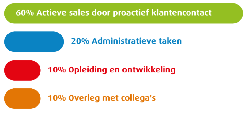 Distribution of work Inside Sales 40 uur